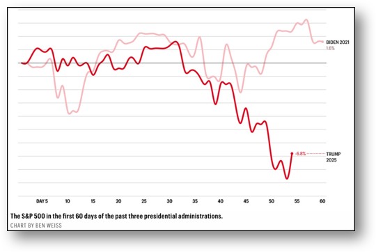 The economy is tanking under Trump!