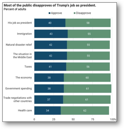 Most of America disapproves of Trump's job as president