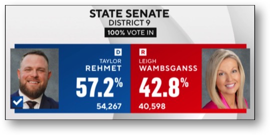Democrat wins state senate seat in Texas!